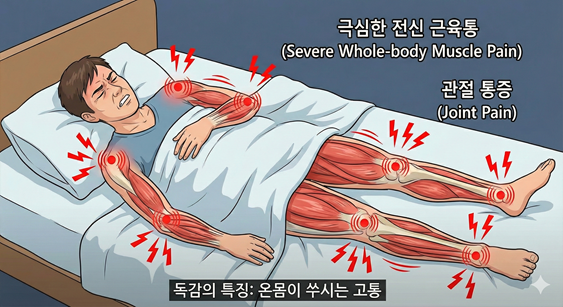 침대에 누워 온몸의 근육과 관절에 극심한 통증을 느끼며 괴로워하는 독감 환자의 모습을 표현한 일러스트.